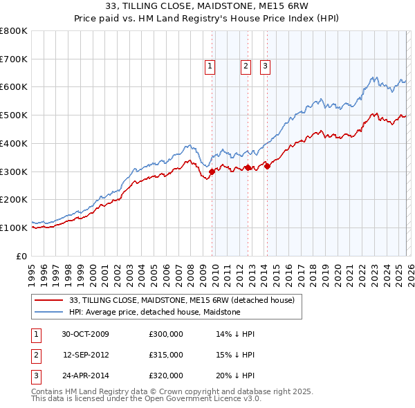 33, TILLING CLOSE, MAIDSTONE, ME15 6RW: Price paid vs HM Land Registry's House Price Index