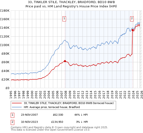 33, TINKLER STILE, THACKLEY, BRADFORD, BD10 8WB: Price paid vs HM Land Registry's House Price Index