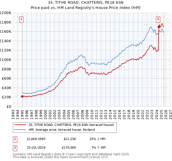 33, TITHE ROAD, CHATTERIS, PE16 6SN: Price paid vs HM Land Registry's House Price Index