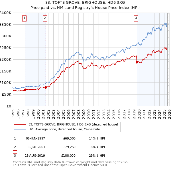 33, TOFTS GROVE, BRIGHOUSE, HD6 3XG: Price paid vs HM Land Registry's House Price Index