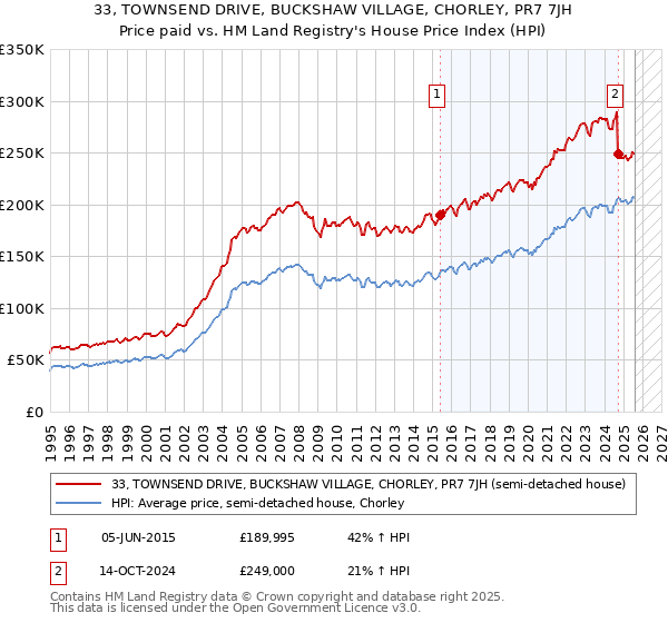 33, TOWNSEND DRIVE, BUCKSHAW VILLAGE, CHORLEY, PR7 7JH: Price paid vs HM Land Registry's House Price Index
