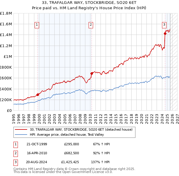 33, TRAFALGAR WAY, STOCKBRIDGE, SO20 6ET: Price paid vs HM Land Registry's House Price Index