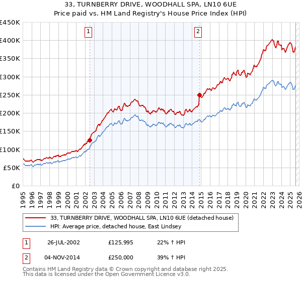 33, TURNBERRY DRIVE, WOODHALL SPA, LN10 6UE: Price paid vs HM Land Registry's House Price Index