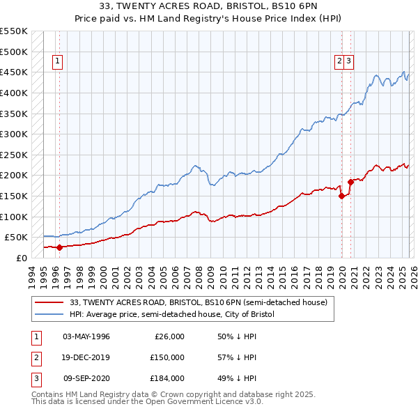 33, TWENTY ACRES ROAD, BRISTOL, BS10 6PN: Price paid vs HM Land Registry's House Price Index