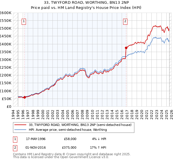 33, TWYFORD ROAD, WORTHING, BN13 2NP: Price paid vs HM Land Registry's House Price Index