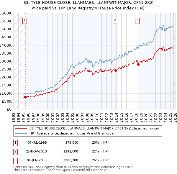 33, TYLE HOUSE CLOSE, LLANMAES, LLANTWIT MAJOR, CF61 2XZ: Price paid vs HM Land Registry's House Price Index