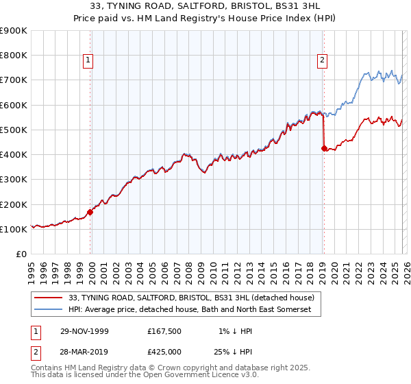 33, TYNING ROAD, SALTFORD, BRISTOL, BS31 3HL: Price paid vs HM Land Registry's House Price Index