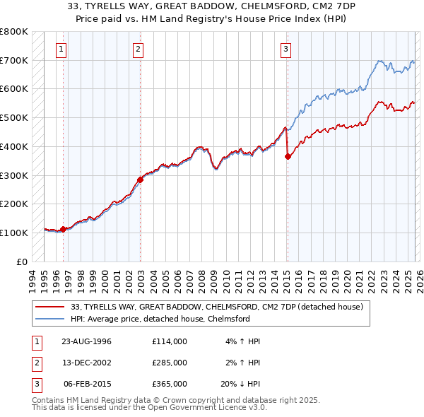 33, TYRELLS WAY, GREAT BADDOW, CHELMSFORD, CM2 7DP: Price paid vs HM Land Registry's House Price Index