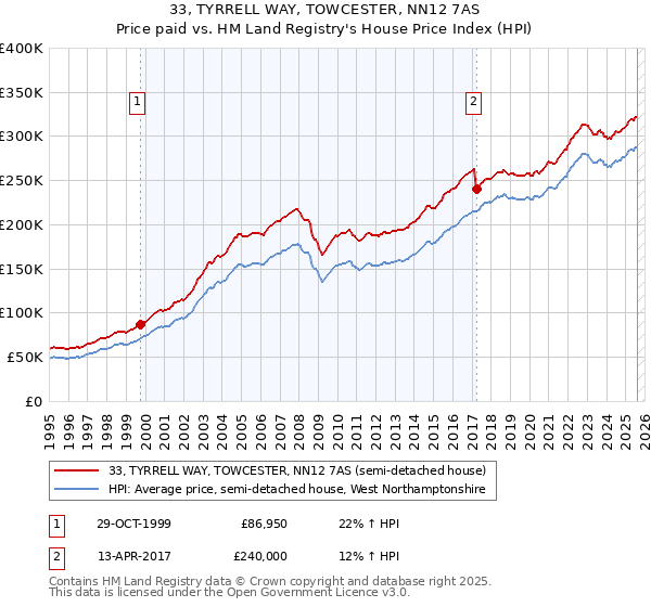 33, TYRRELL WAY, TOWCESTER, NN12 7AS: Price paid vs HM Land Registry's House Price Index