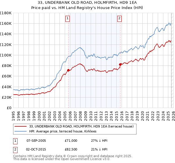 33, UNDERBANK OLD ROAD, HOLMFIRTH, HD9 1EA: Price paid vs HM Land Registry's House Price Index