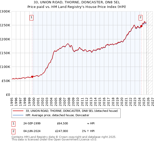 33, UNION ROAD, THORNE, DONCASTER, DN8 5EL: Price paid vs HM Land Registry's House Price Index