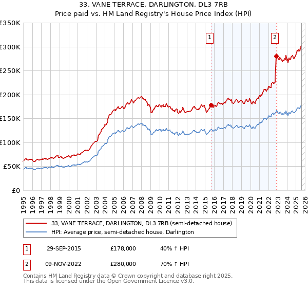 33, VANE TERRACE, DARLINGTON, DL3 7RB: Price paid vs HM Land Registry's House Price Index