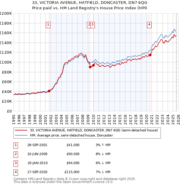 33, VICTORIA AVENUE, HATFIELD, DONCASTER, DN7 6QG: Price paid vs HM Land Registry's House Price Index