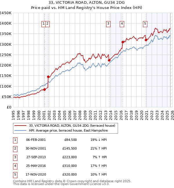 33, VICTORIA ROAD, ALTON, GU34 2DG: Price paid vs HM Land Registry's House Price Index