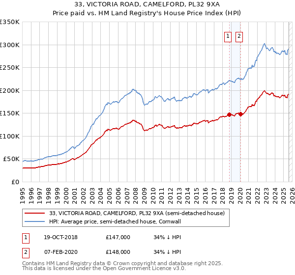 33, VICTORIA ROAD, CAMELFORD, PL32 9XA: Price paid vs HM Land Registry's House Price Index