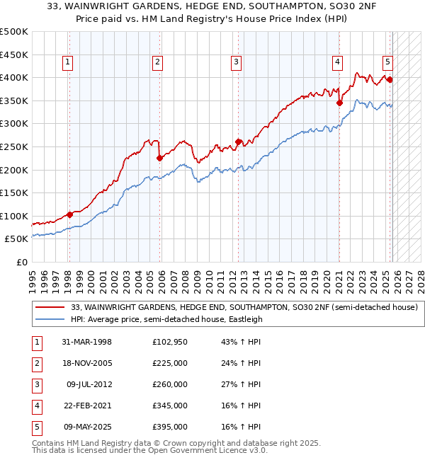 33, WAINWRIGHT GARDENS, HEDGE END, SOUTHAMPTON, SO30 2NF: Price paid vs HM Land Registry's House Price Index