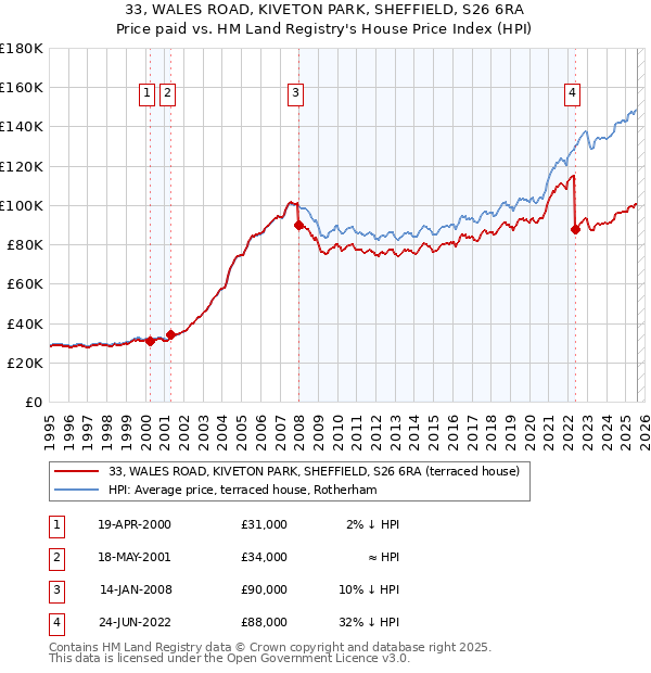 33, WALES ROAD, KIVETON PARK, SHEFFIELD, S26 6RA: Price paid vs HM Land Registry's House Price Index