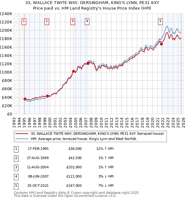 33, WALLACE TWITE WAY, DERSINGHAM, KING'S LYNN, PE31 6XY: Price paid vs HM Land Registry's House Price Index
