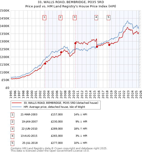 33, WALLS ROAD, BEMBRIDGE, PO35 5RD: Price paid vs HM Land Registry's House Price Index