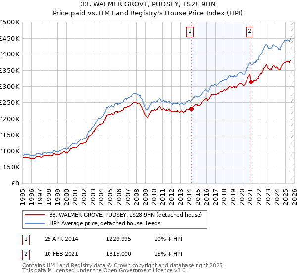 33, WALMER GROVE, PUDSEY, LS28 9HN: Price paid vs HM Land Registry's House Price Index