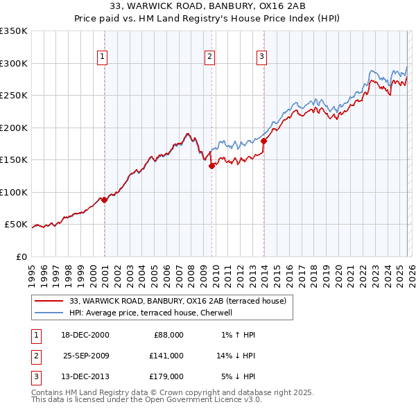 33, WARWICK ROAD, BANBURY, OX16 2AB: Price paid vs HM Land Registry's House Price Index