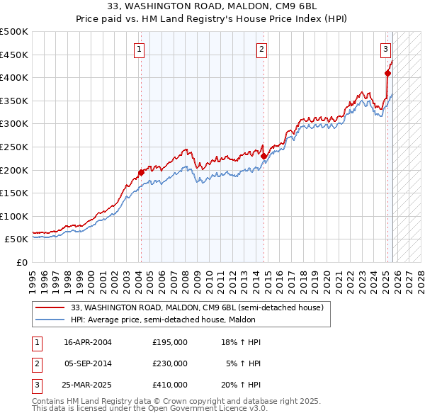 33, WASHINGTON ROAD, MALDON, CM9 6BL: Price paid vs HM Land Registry's House Price Index