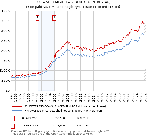 33, WATER MEADOWS, BLACKBURN, BB2 4UJ: Price paid vs HM Land Registry's House Price Index