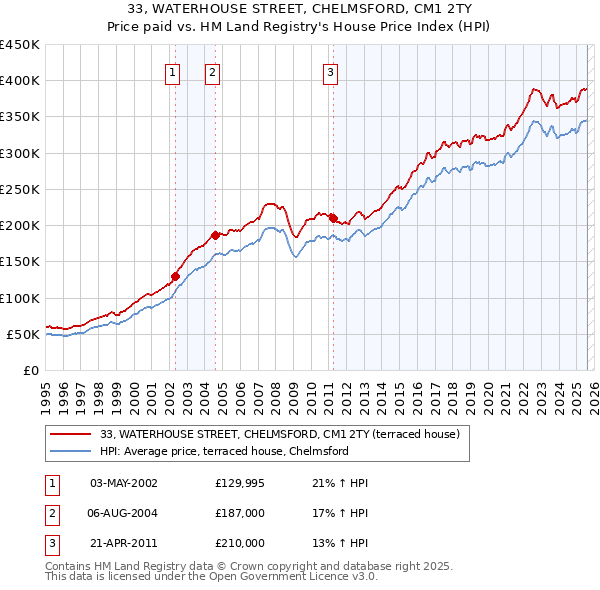 33, WATERHOUSE STREET, CHELMSFORD, CM1 2TY: Price paid vs HM Land Registry's House Price Index