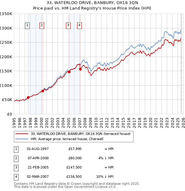 33, WATERLOO DRIVE, BANBURY, OX16 3QN: Price paid vs HM Land Registry's House Price Index