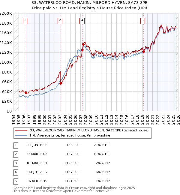33, WATERLOO ROAD, HAKIN, MILFORD HAVEN, SA73 3PB: Price paid vs HM Land Registry's House Price Index