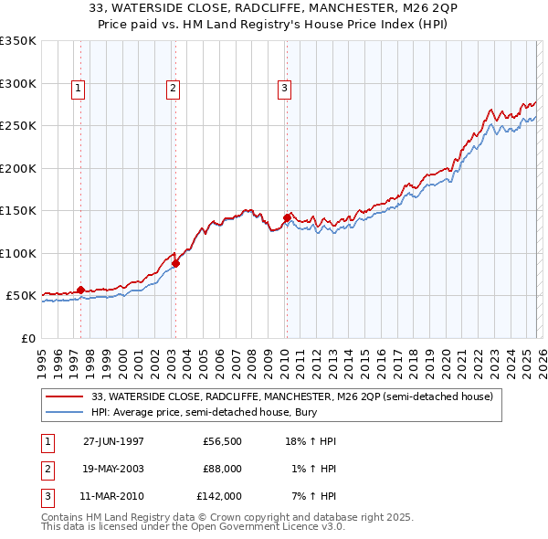 33, WATERSIDE CLOSE, RADCLIFFE, MANCHESTER, M26 2QP: Price paid vs HM Land Registry's House Price Index