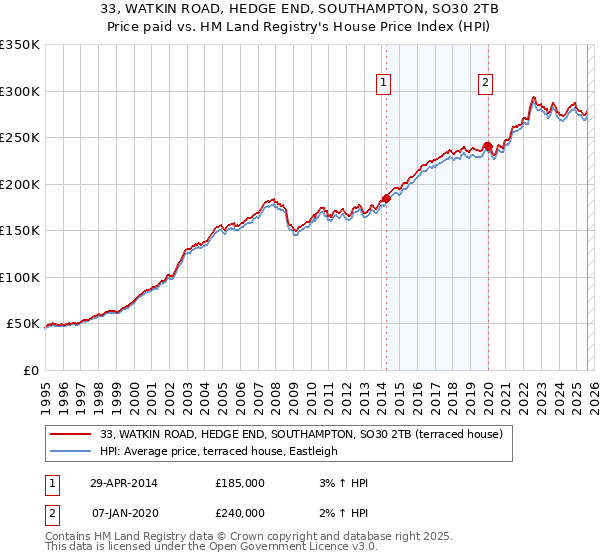 33, WATKIN ROAD, HEDGE END, SOUTHAMPTON, SO30 2TB: Price paid vs HM Land Registry's House Price Index