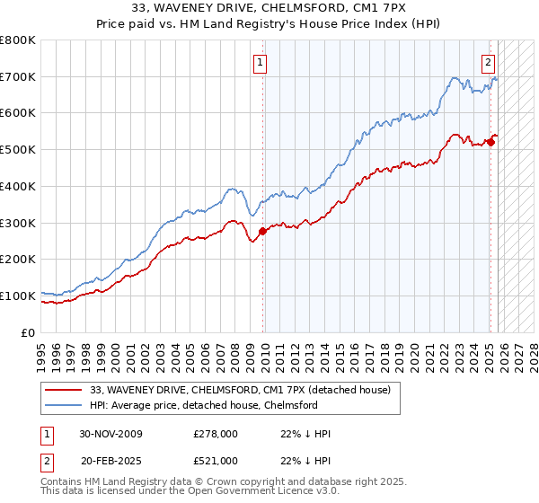 33, WAVENEY DRIVE, CHELMSFORD, CM1 7PX: Price paid vs HM Land Registry's House Price Index