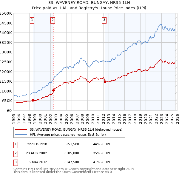 33, WAVENEY ROAD, BUNGAY, NR35 1LH: Price paid vs HM Land Registry's House Price Index