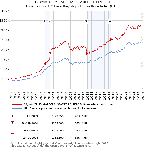 33, WAVERLEY GARDENS, STAMFORD, PE9 1BH: Price paid vs HM Land Registry's House Price Index