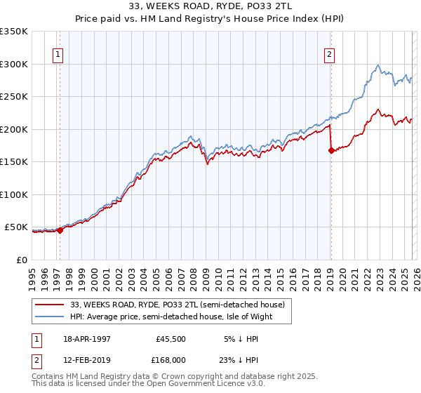 33, WEEKS ROAD, RYDE, PO33 2TL: Price paid vs HM Land Registry's House Price Index
