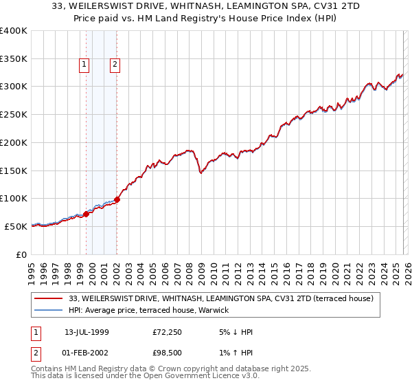 33, WEILERSWIST DRIVE, WHITNASH, LEAMINGTON SPA, CV31 2TD: Price paid vs HM Land Registry's House Price Index
