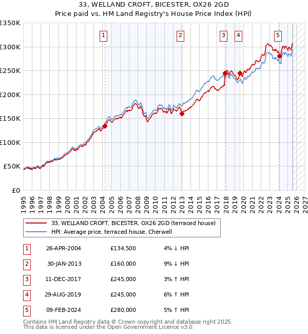 33, WELLAND CROFT, BICESTER, OX26 2GD: Price paid vs HM Land Registry's House Price Index