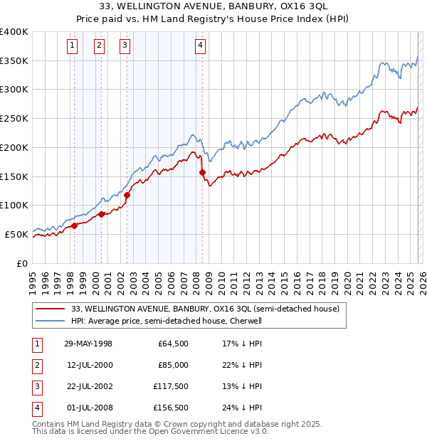 33, WELLINGTON AVENUE, BANBURY, OX16 3QL: Price paid vs HM Land Registry's House Price Index