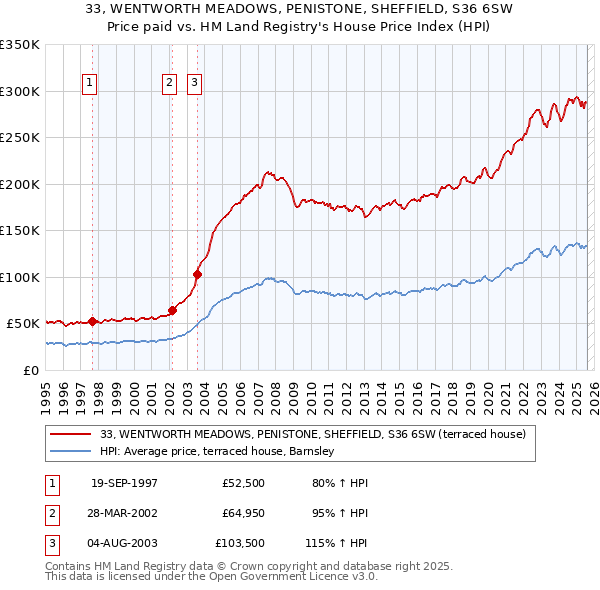 33, WENTWORTH MEADOWS, PENISTONE, SHEFFIELD, S36 6SW: Price paid vs HM Land Registry's House Price Index