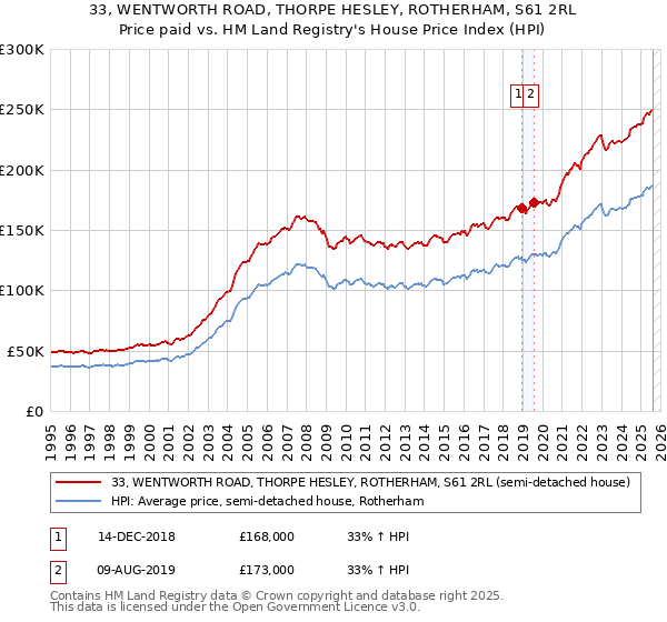 33, WENTWORTH ROAD, THORPE HESLEY, ROTHERHAM, S61 2RL: Price paid vs HM Land Registry's House Price Index
