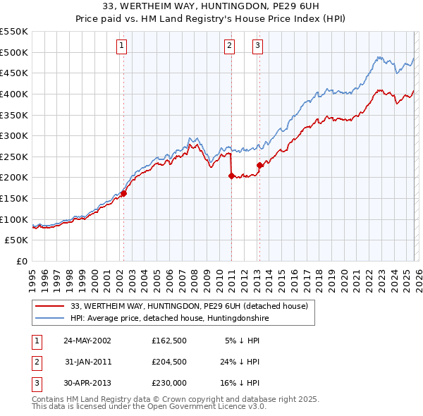 33, WERTHEIM WAY, HUNTINGDON, PE29 6UH: Price paid vs HM Land Registry's House Price Index