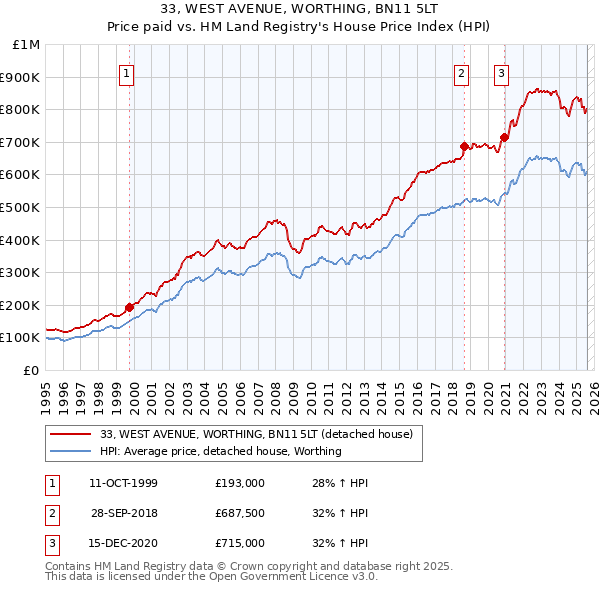 33, WEST AVENUE, WORTHING, BN11 5LT: Price paid vs HM Land Registry's House Price Index