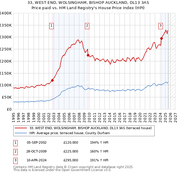 33, WEST END, WOLSINGHAM, BISHOP AUCKLAND, DL13 3AS: Price paid vs HM Land Registry's House Price Index