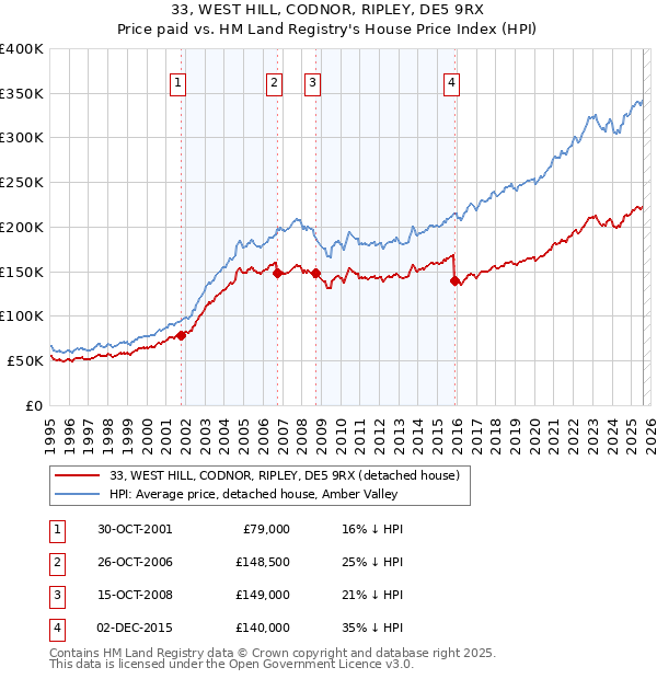 33, WEST HILL, CODNOR, RIPLEY, DE5 9RX: Price paid vs HM Land Registry's House Price Index