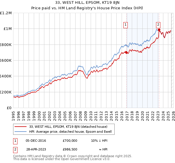 33, WEST HILL, EPSOM, KT19 8JN: Price paid vs HM Land Registry's House Price Index