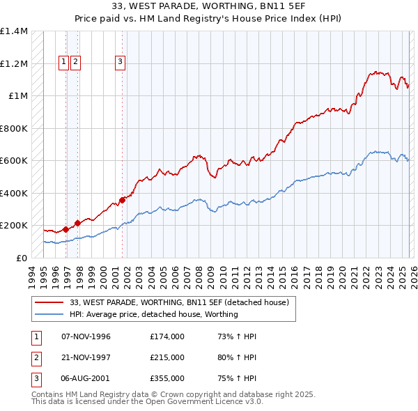 33, WEST PARADE, WORTHING, BN11 5EF: Price paid vs HM Land Registry's House Price Index