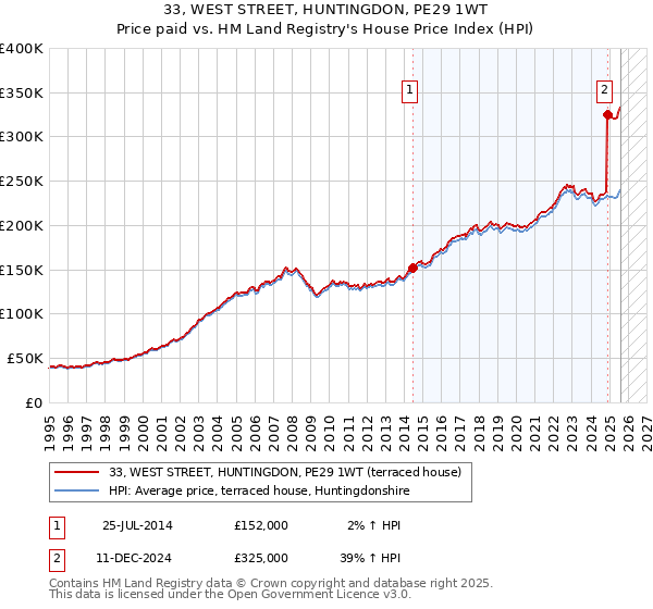 33, WEST STREET, HUNTINGDON, PE29 1WT: Price paid vs HM Land Registry's House Price Index