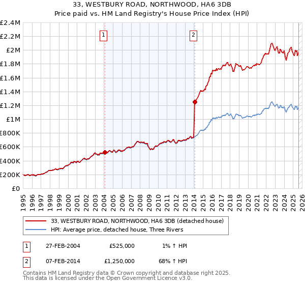 33, WESTBURY ROAD, NORTHWOOD, HA6 3DB: Price paid vs HM Land Registry's House Price Index