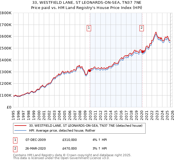 33, WESTFIELD LANE, ST LEONARDS-ON-SEA, TN37 7NE: Price paid vs HM Land Registry's House Price Index